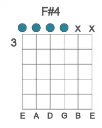 Guitar voicing #0 of the F# 4 chord